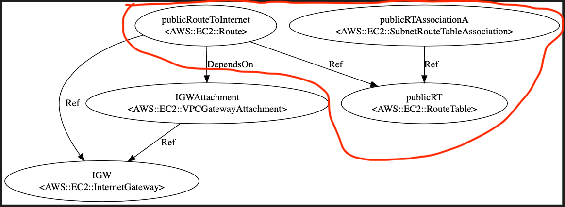 Route Table