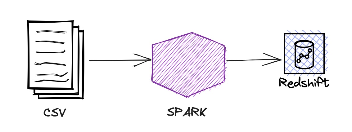 Spark to Redshift