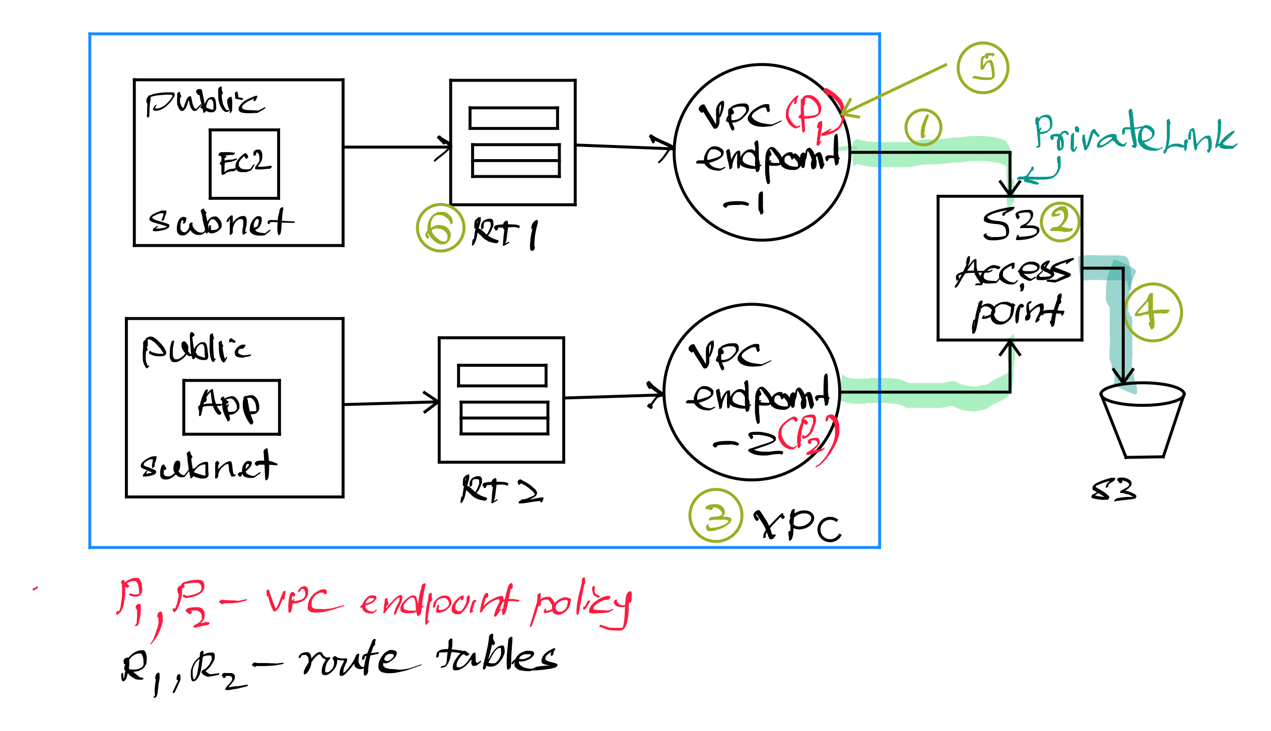 VPC Endpoint via S3 Access Point