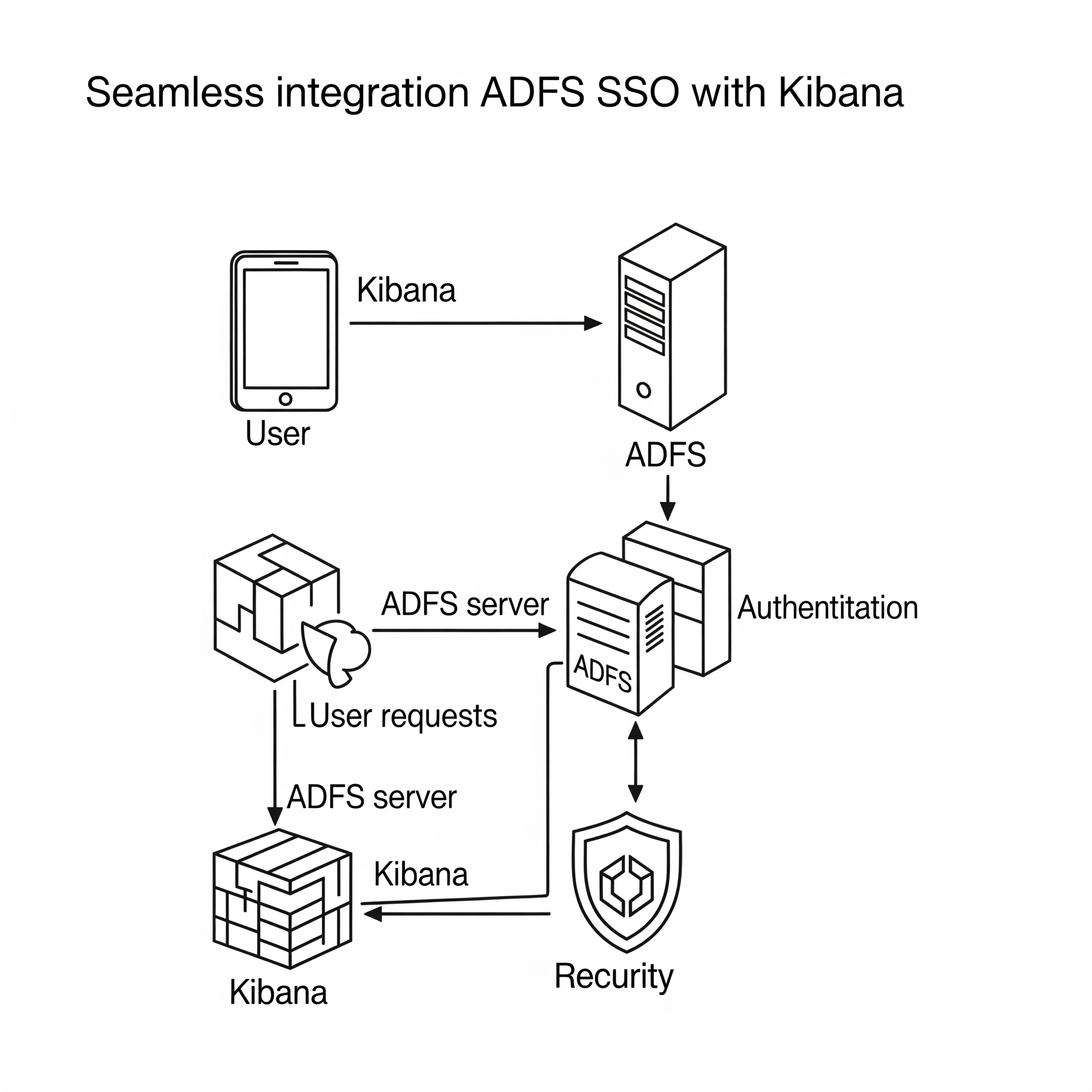 ADFS SSO for Kibana Diagram