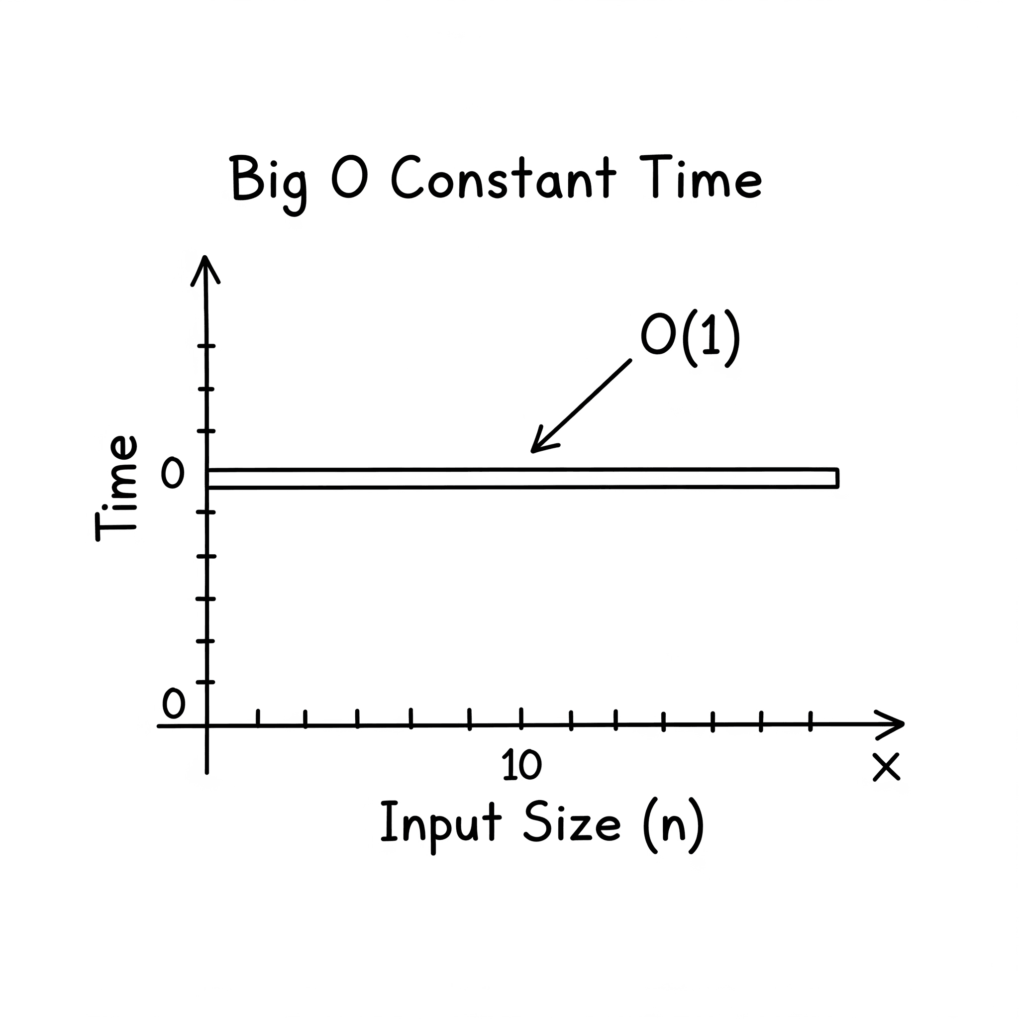 Constant Time