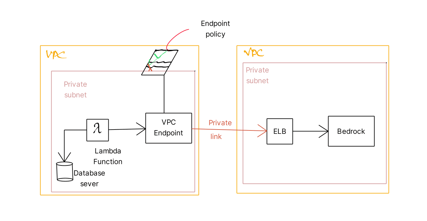 VPC Point to AWS BedRock