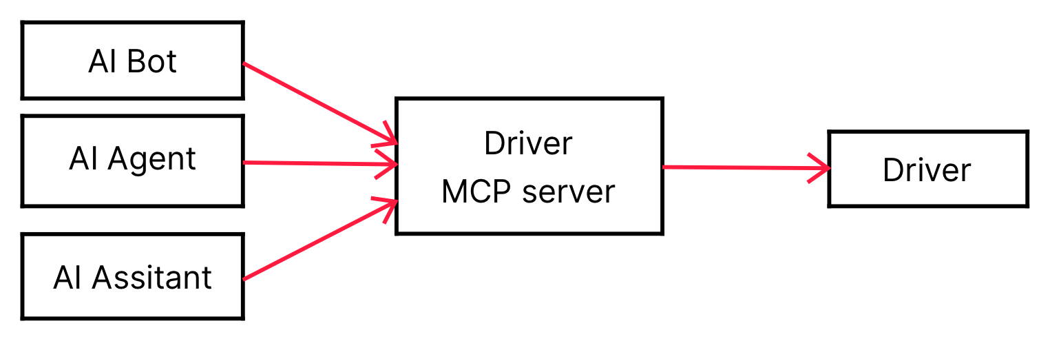 MCP Serve Architecture